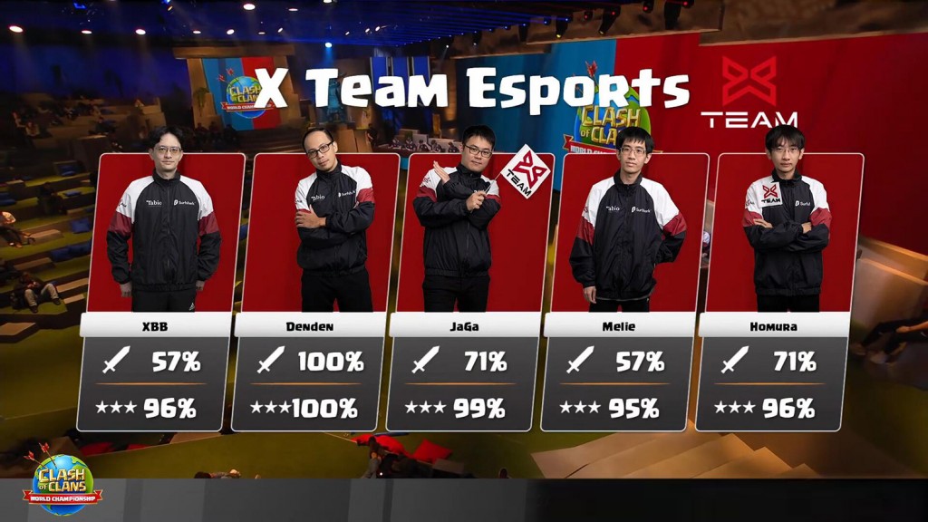 03.來自台灣首度打入《部落衝突》全球總決賽的X-Team-Esports
